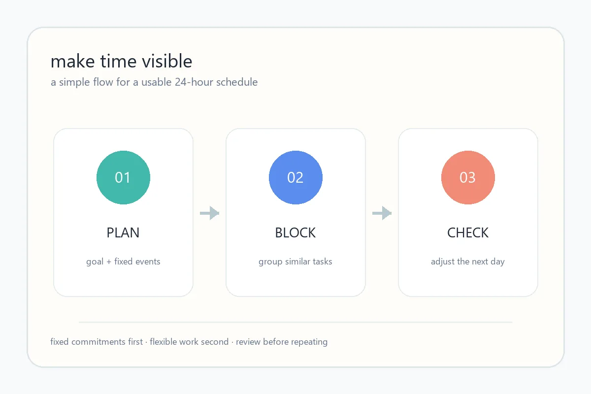 24時間スケジュール表を計画、時間ブロック化、翌日の確認に分けた三段階の流れ